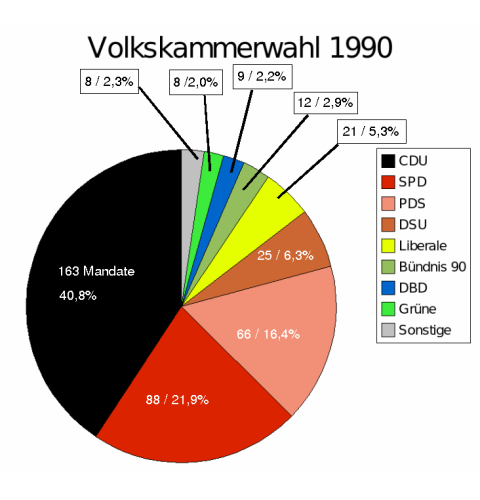 Diagram_Volkskammerwahl_1990.png